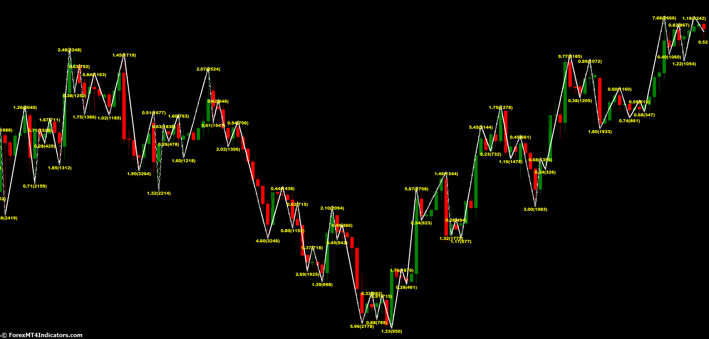 Channel ZZ Indicator for MetaTrader 4 1 Comparison with Other Indicators