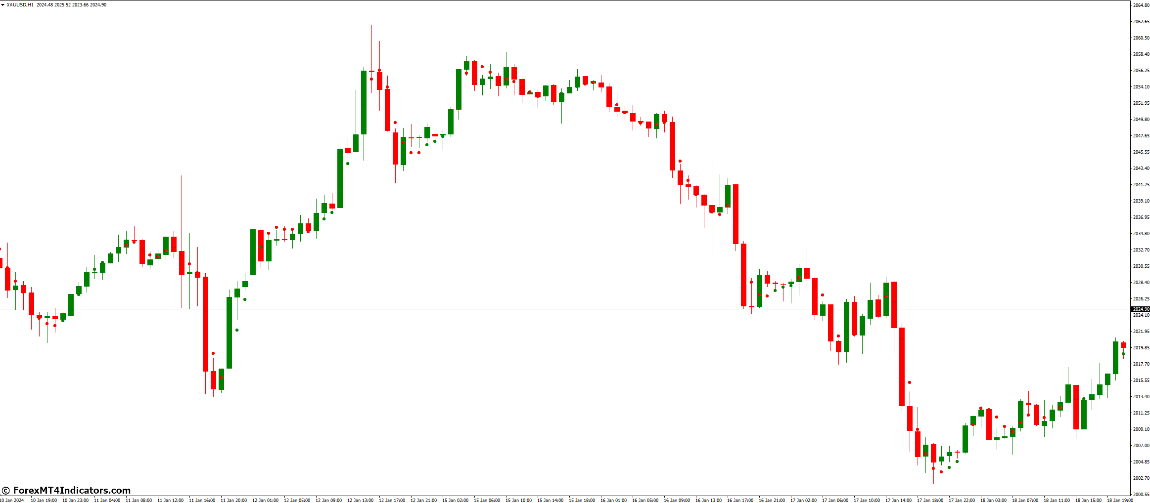 Non Lag Dot Indicator for MetaTrader 4 1 How Does It Compare To Other Indicators