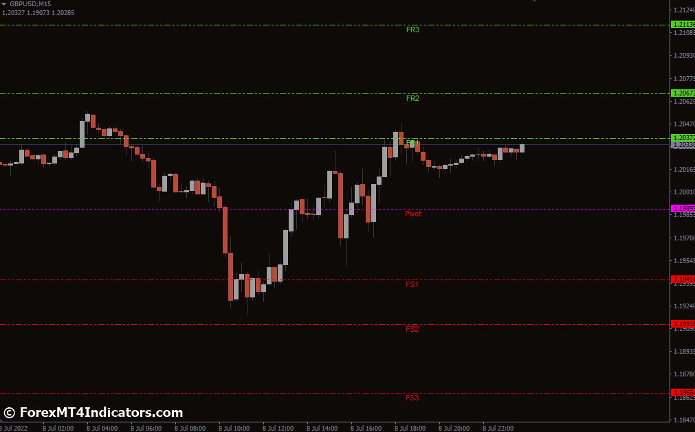 Fibo Pivot Lines GMT Indicator for MetaTrader 4 1 How To Interpret The Signals Generated By Fibo Pivot Lines Gmt Indicator