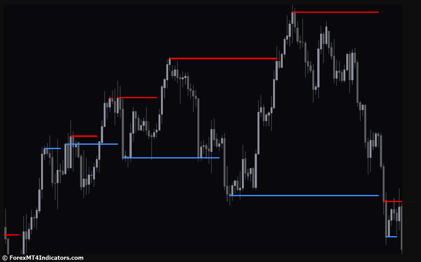 Support and Resistance Levels Indicator for MetaTrader 4 1 How the Indicator Works