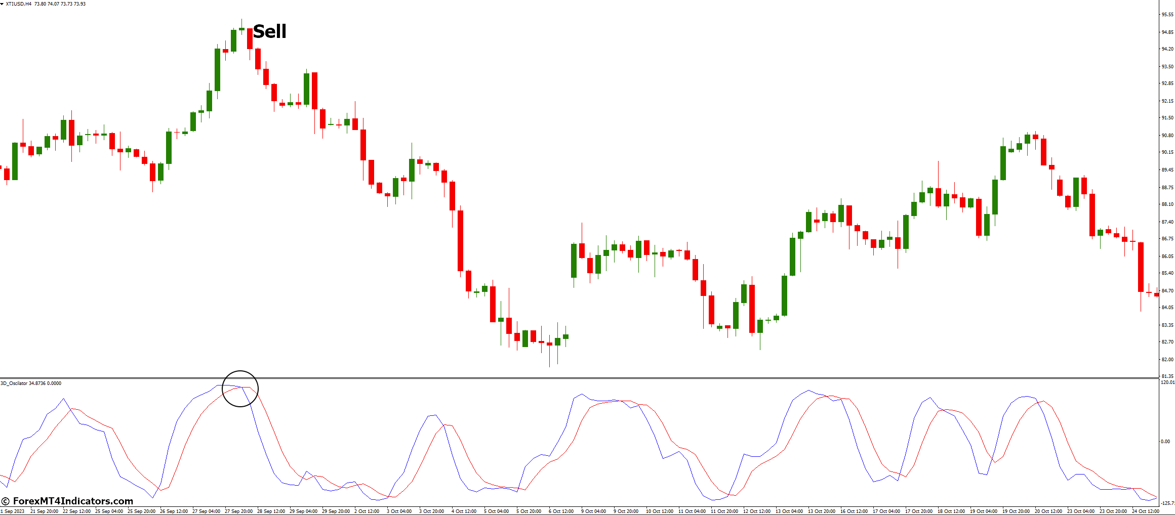3D Oscilator Indicator for MetaTrader 4 3 How to Trade with 3D Oscilator Indicator - Sell Entry
