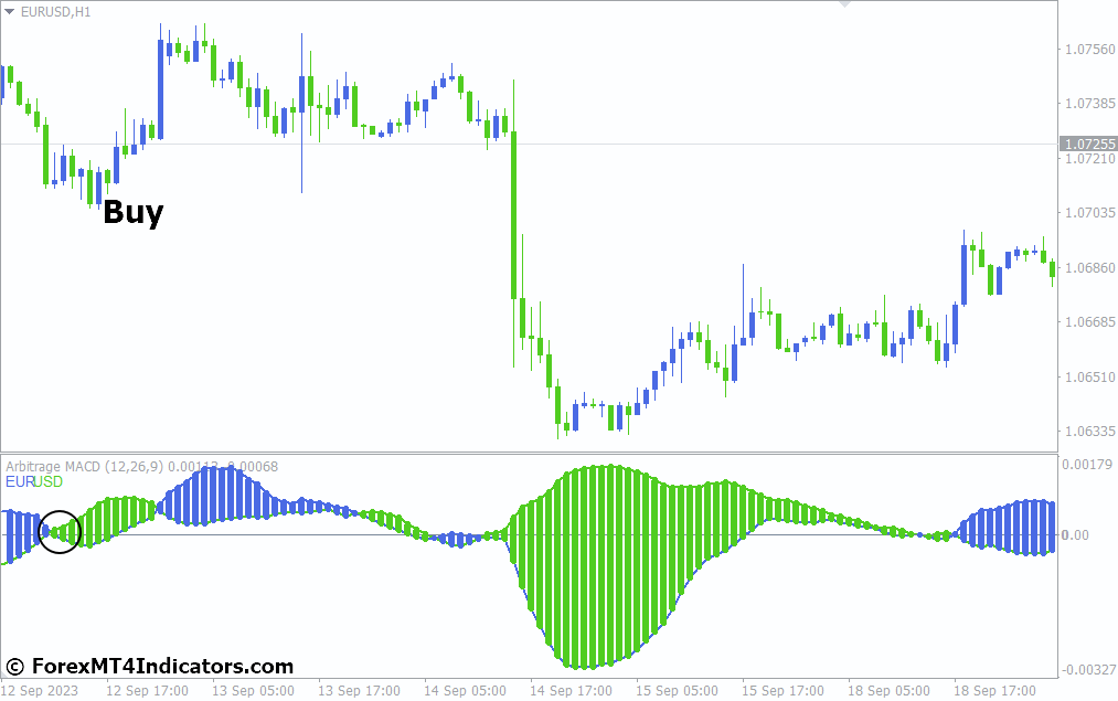 Arbitraz Indicator for MetaTrader 4 2 How to Trade with Arbitraz Indicator - Buy Entry
