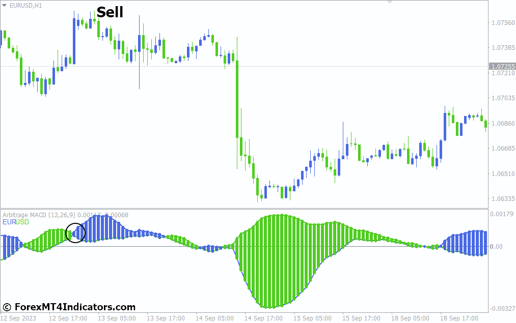 Arbitraz Indicator for MetaTrader 4 3 How to Trade with Arbitraz Indicator - Sell Entry