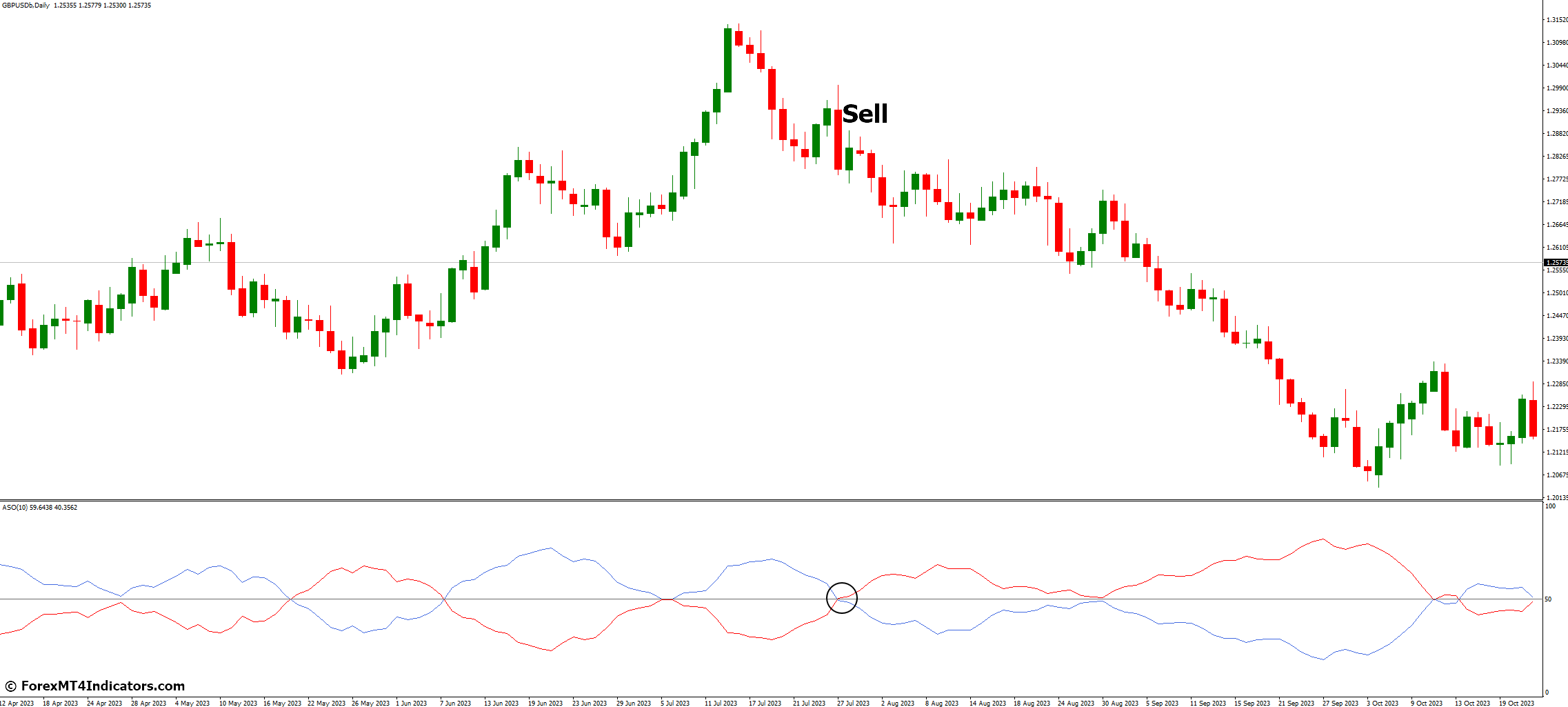 Average Sentiment Oscillator Indicator for MetaTrader 4 3 How to Trade with Average Sentiment Oscillator Indicator MetaTrader 4 - Sell Entry