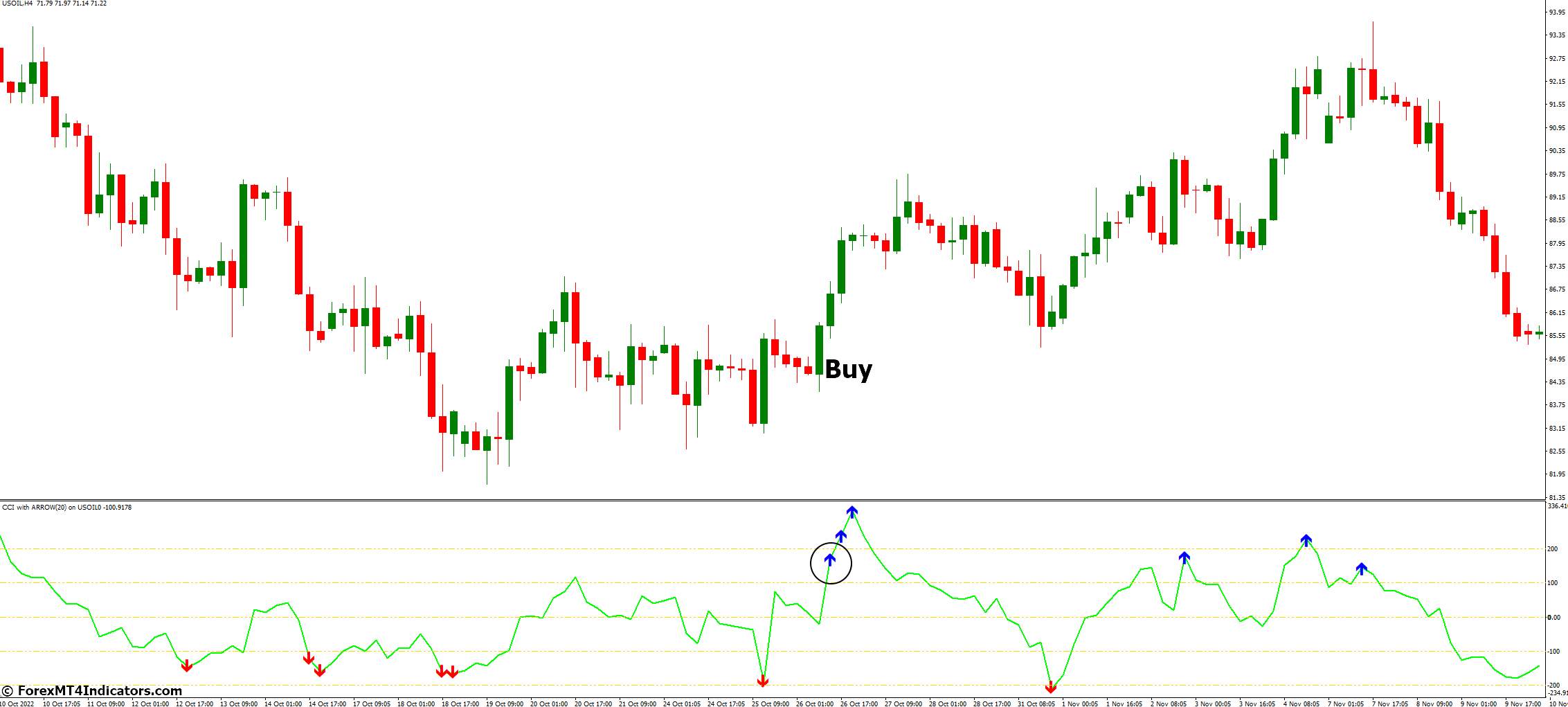 CCI With Arrow Indicator for MetaTrader 4 3 How to Trade with CCI With Arrow Indicator MetaTrader 4 - Buy Entry