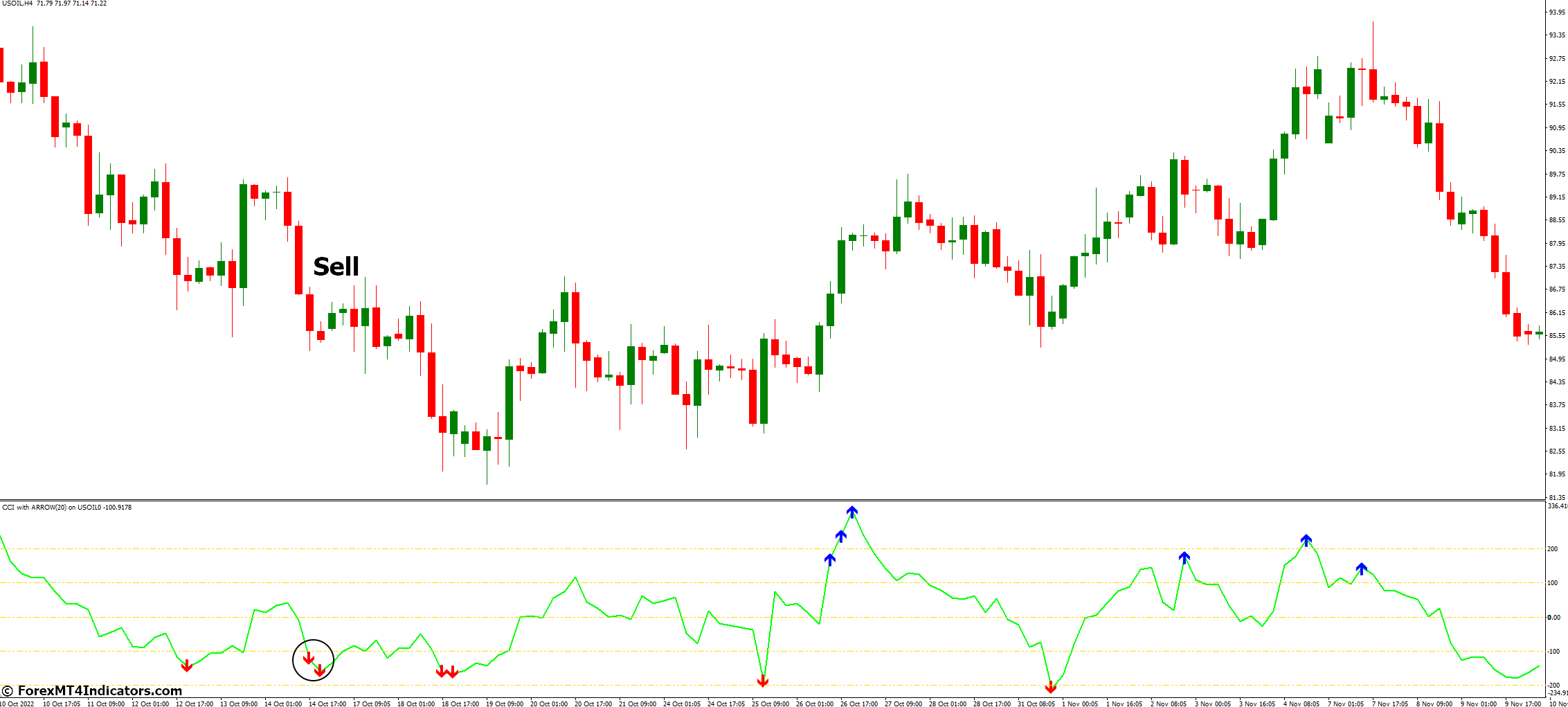 CCI With Arrow Indicator for MetaTrader 4 4 How to Trade with CCI With Arrow Indicator MetaTrader 4 - Sell Entry