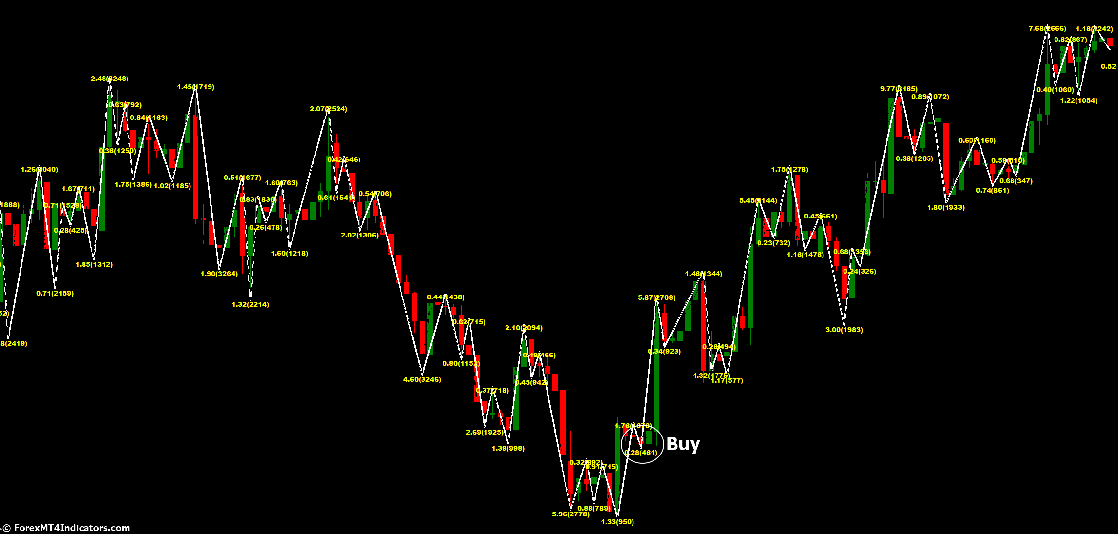 Channel ZZ Indicator for MetaTrader 4 2 How to Trade with Channel ZZ Indicator - Buy Entry