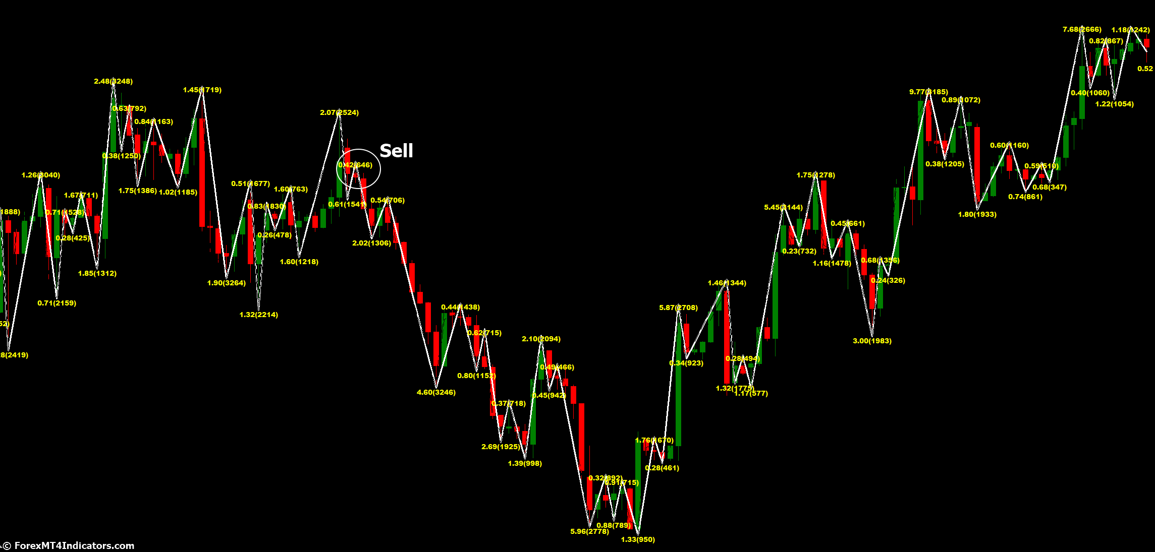 Channel ZZ Indicator for MetaTrader 4 3 How to Trade with Channel ZZ Indicator - Sell Entry