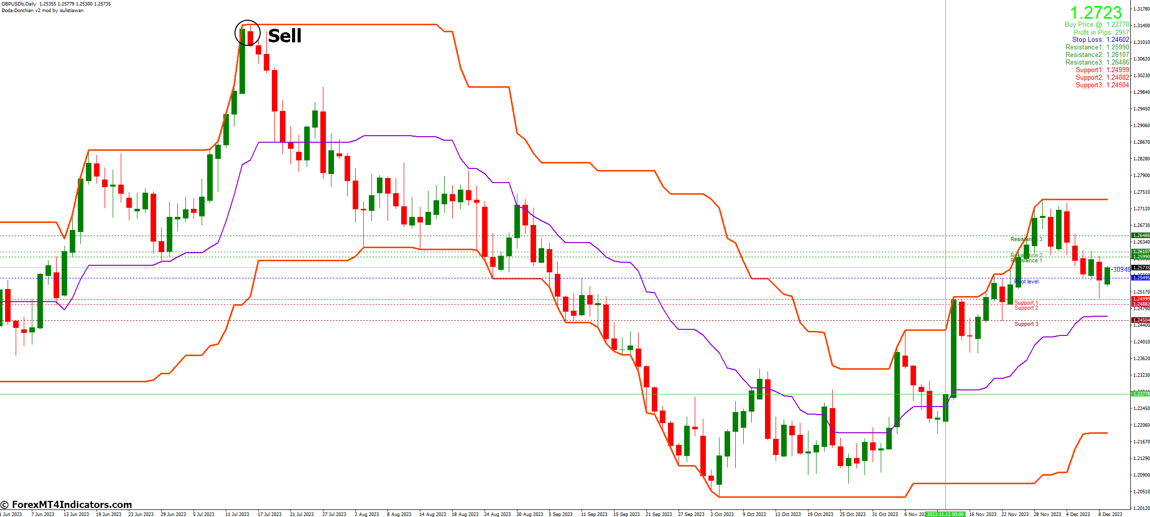 Doda Donchian V2 Mod Indicator for MetaTrader 4 3 How to Trade with Doda Donchian V2 Mod Indicator MetaTrader 4 - Sell Entry