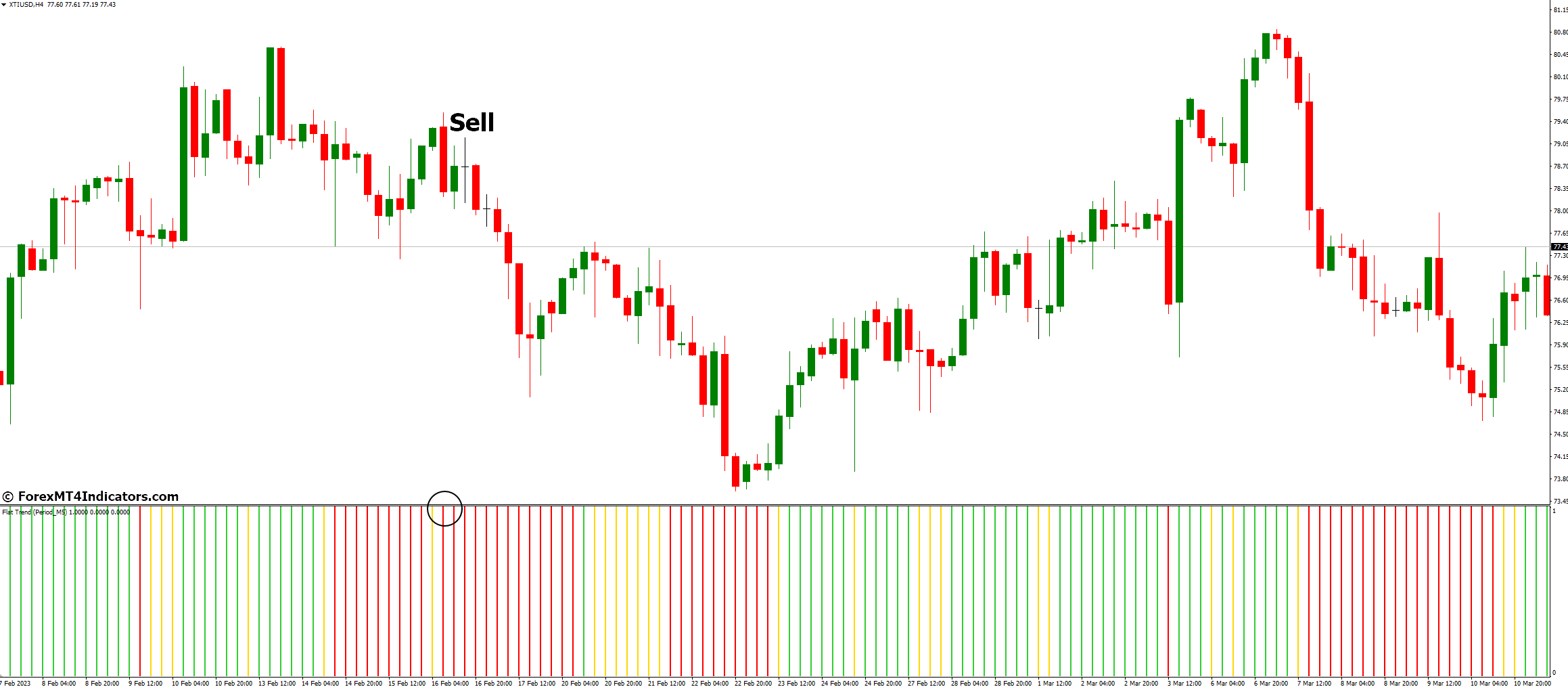 Flat Trend Indicator for MetaTrader 4 3 How to Trade with Flat Trend Indicator - Sell Entry