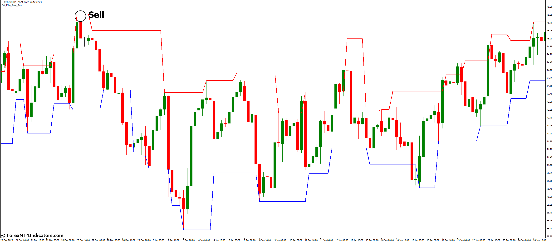 Fractal Channel Indicator for MetaTrader 4 3 How to Trade with Fractal Channel Indicator - Sell Entry