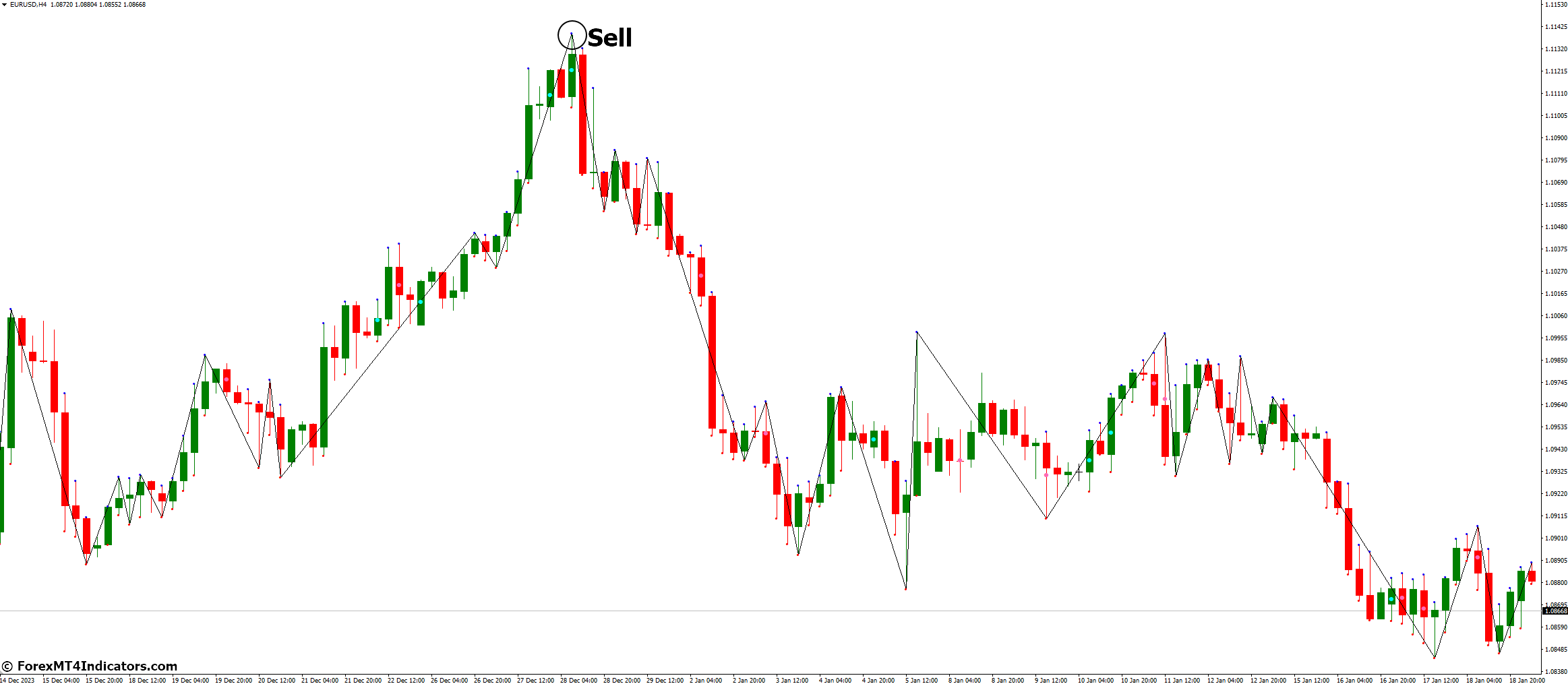 Gann Swings Indicator for MetaTrader 4 3 How to Trade with Gann Swings Indicator - Sell Entry