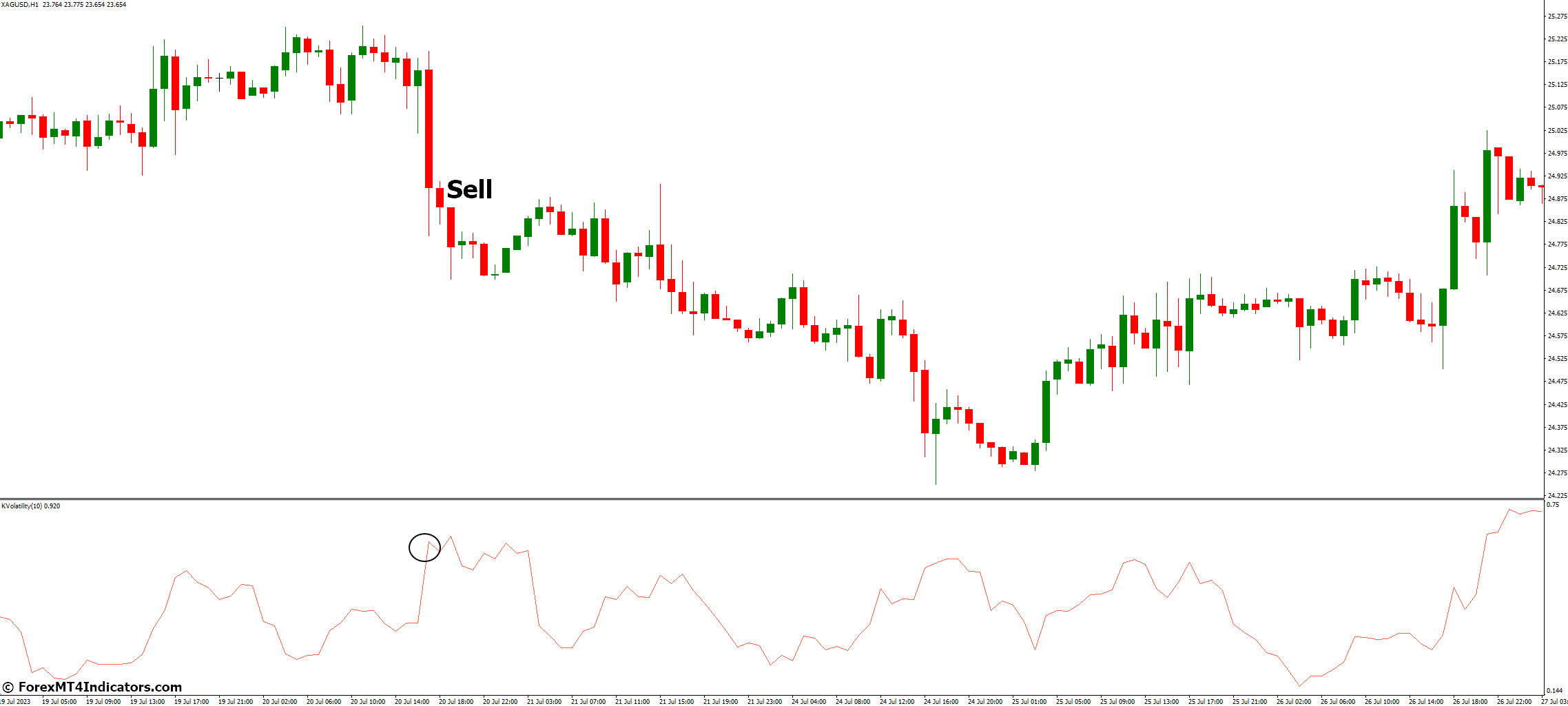 Kaufman Volatility Indicator for MetaTrader 4 3 How to Trade with Kaufman Volatility Indicator MetaTrader 4 - Sell Entry