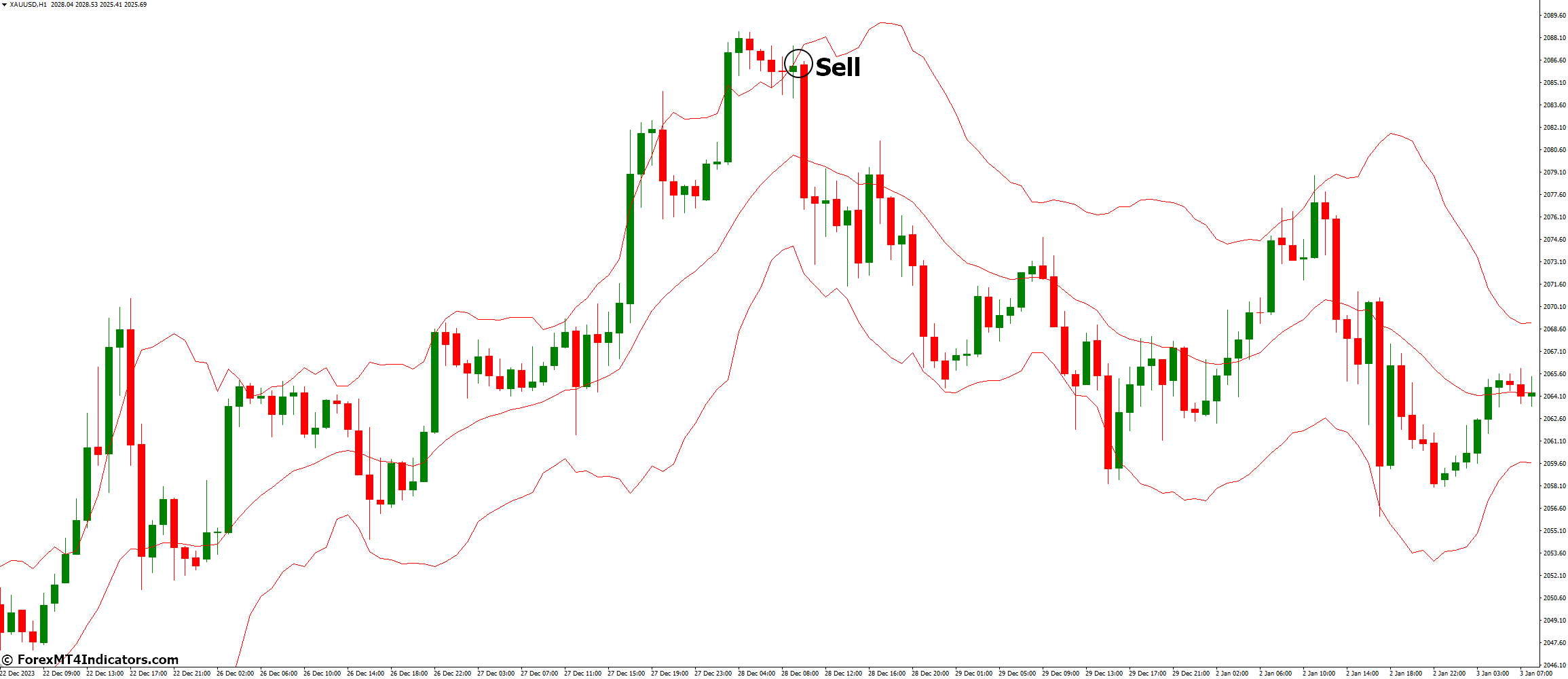 Keltner Chanel Indicator for MetaTrader 4 3 How to Trade with Keltner Chanel Indicator - Sell Entry