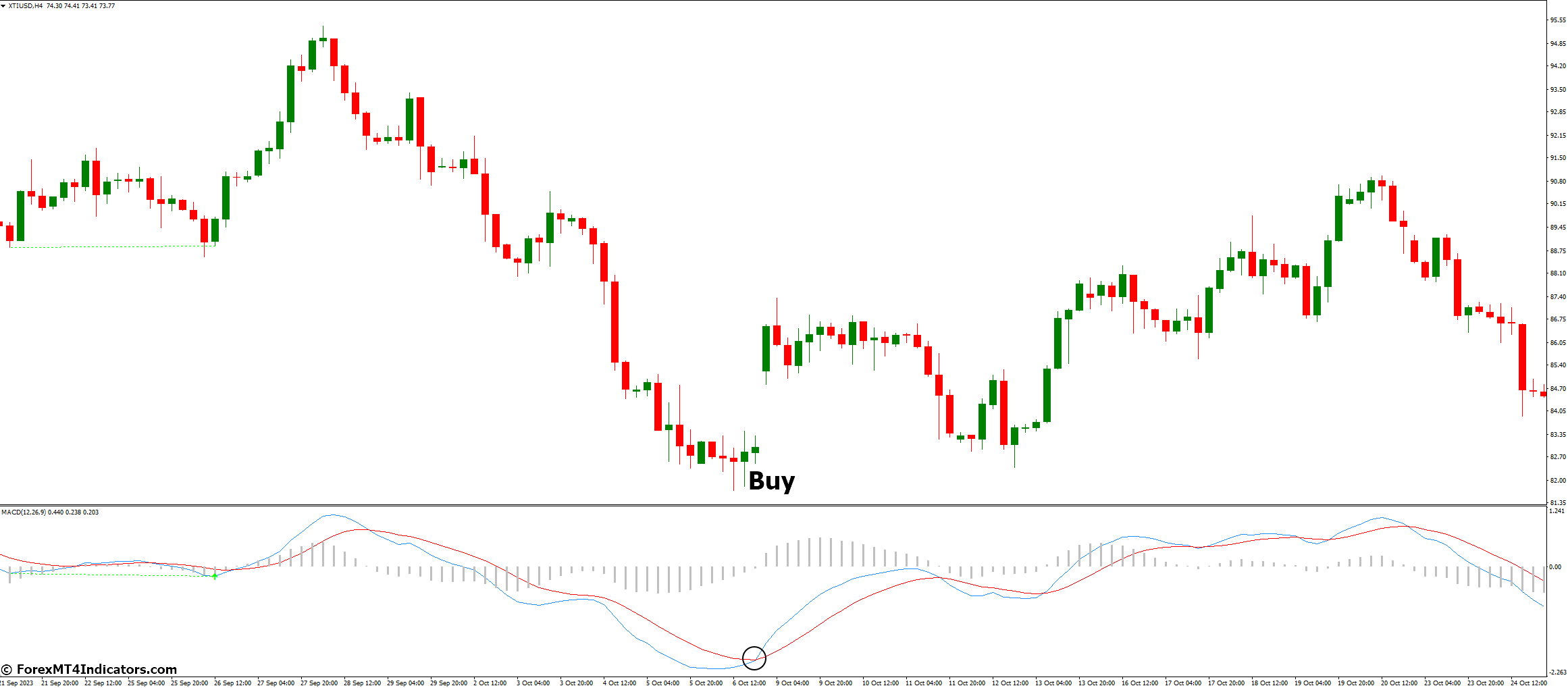 MACD Histogram Indicator for MetaTrader 4 2 How to Trade with MACD Histogram Indicator - Buy Entry