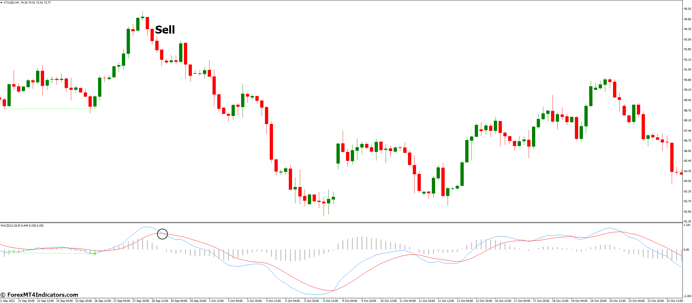 MACD Histogram Indicator for MetaTrader 4 3 How to Trade with MACD Histogram Indicator - Sell Entry