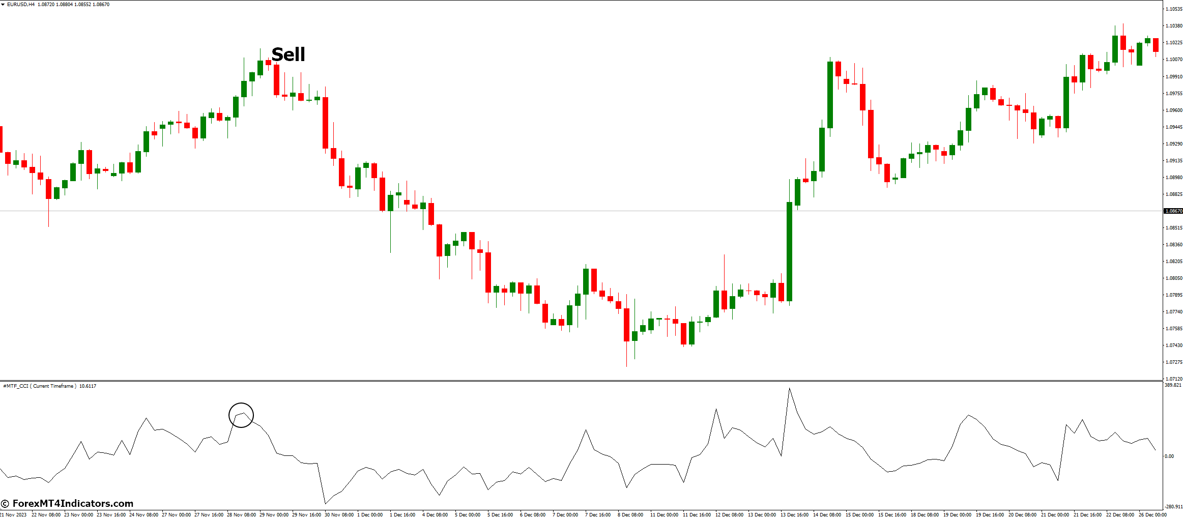 MTF CCI Indicator for MetaTrader 4 3 How to Trade with MTF CCI Indicator - Sell Entry