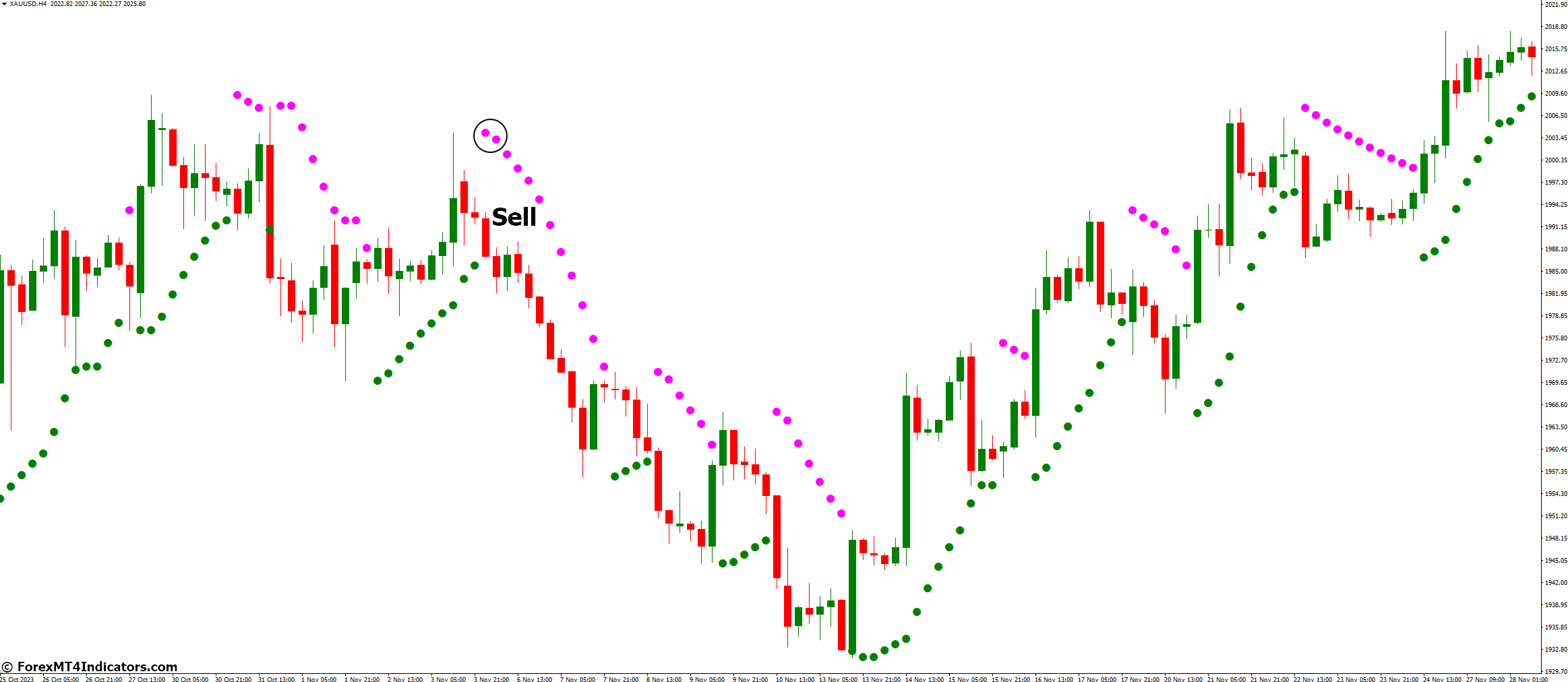 SAR Color Indicator for MetaTrader 4 3 How to Trade with SAR Color Indicator - Sell Entry
