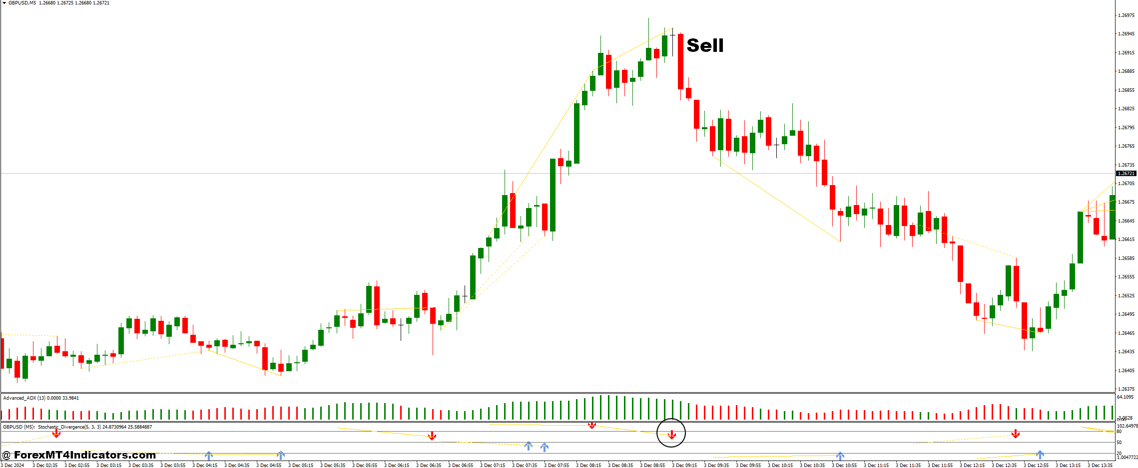 Stochastic Divergence and Advanced ADX Forex Trading Strategy 3 How to Trade with Stochastic Divergence and Advanced ADX Forex Trading Strategy - Sell Entry