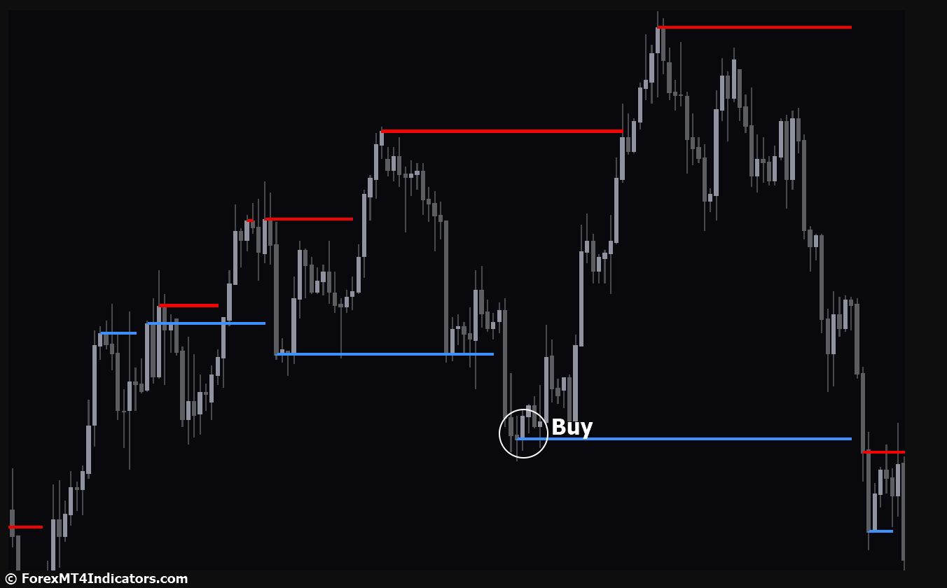 Support and Resistance Levels Indicator for MetaTrader 4 2 How to Trade with Support and Resistance Levels Indicator - Buy Entry