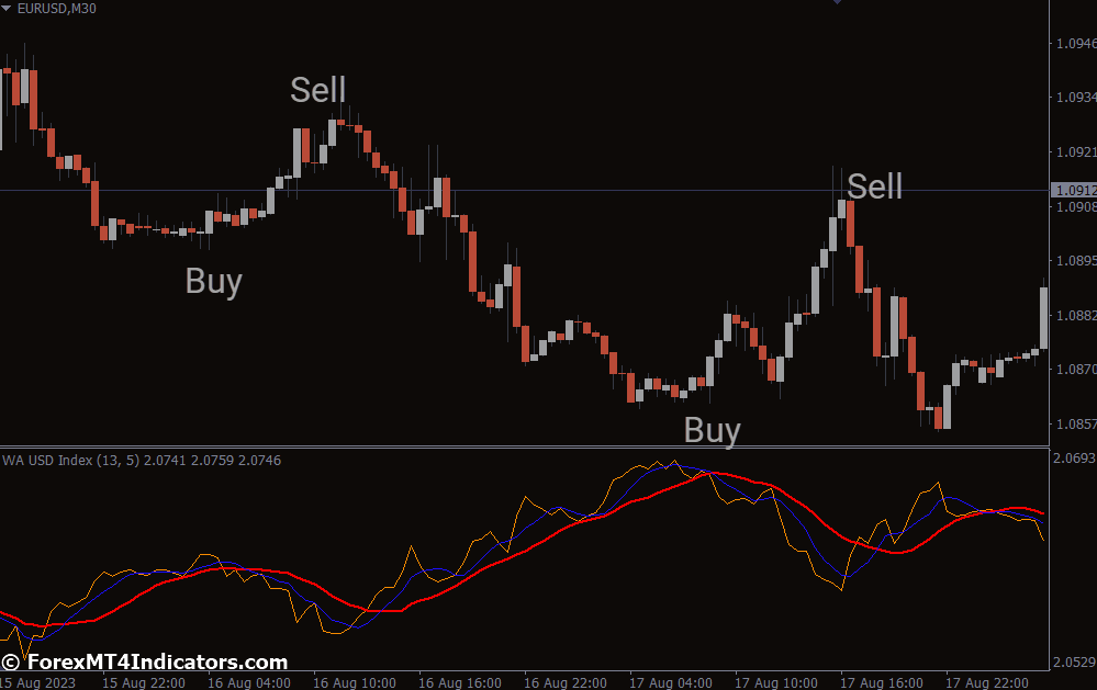 Symbol Index MA Indicator for MetaTrader 4 1 How to Trade with Symbol Index MA Indicator