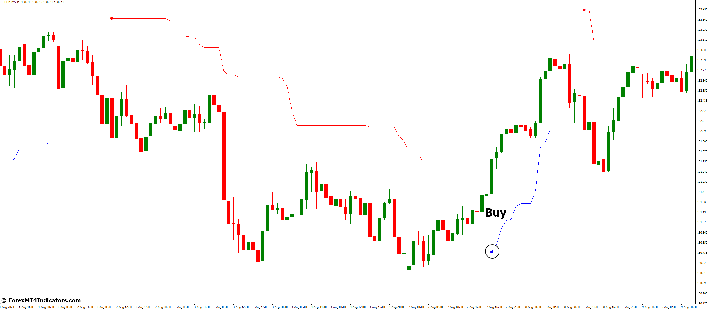 Volty Channel Stop V2.1 Indicator for MetaTrader 4 2 How to Trade with Volty Channel Stop V2.1 Indicator - Buy Entry