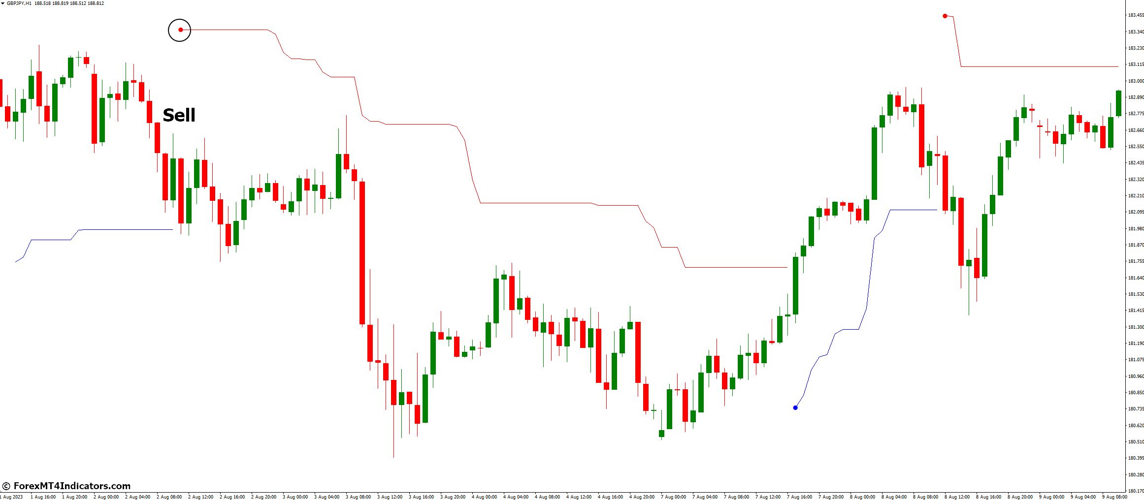 Volty Channel Stop V2.1 Indicator for MetaTrader 4 3 How to Trade with Volty Channel Stop V2.1 Indicator - Sell Entry