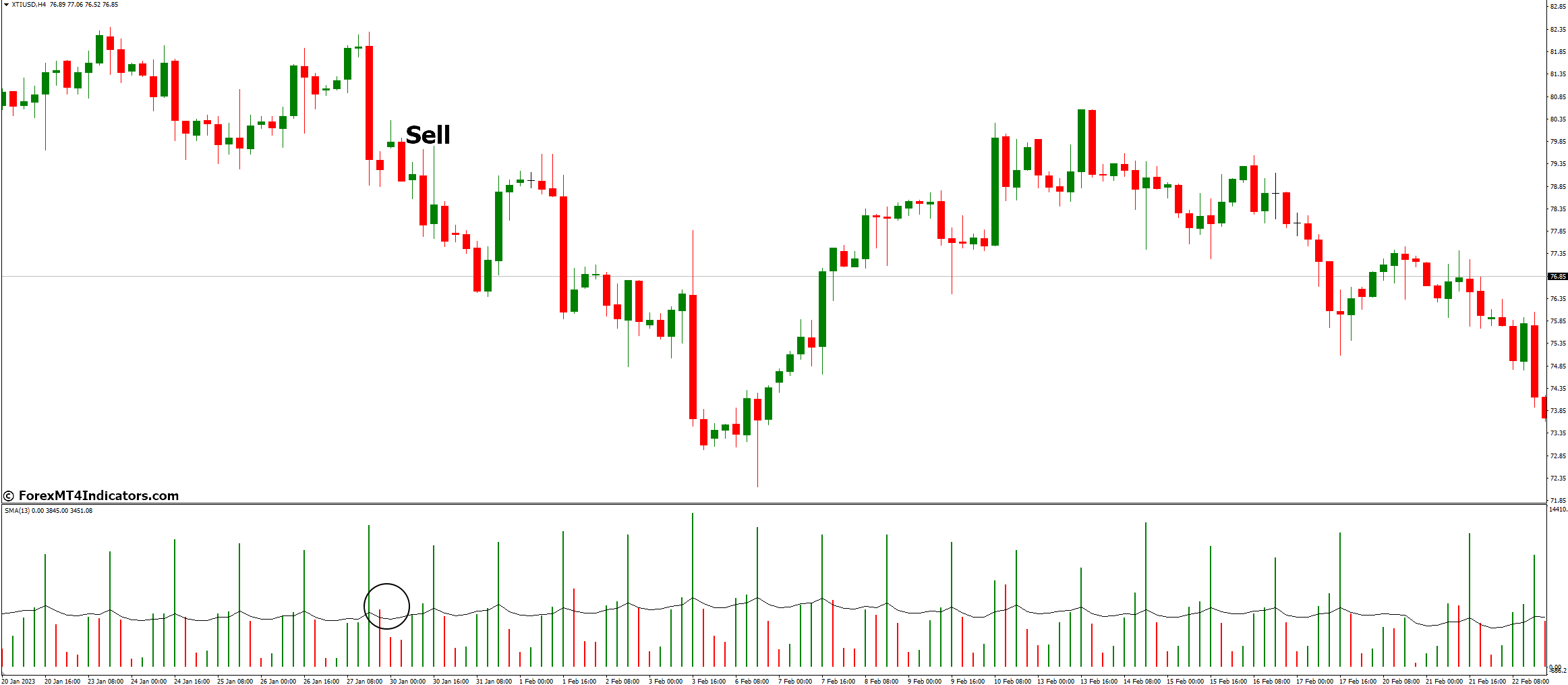Volume MA Indicator for MetaTrader 4 3 How to Trade with Volume MA Indicator - Sell Entry