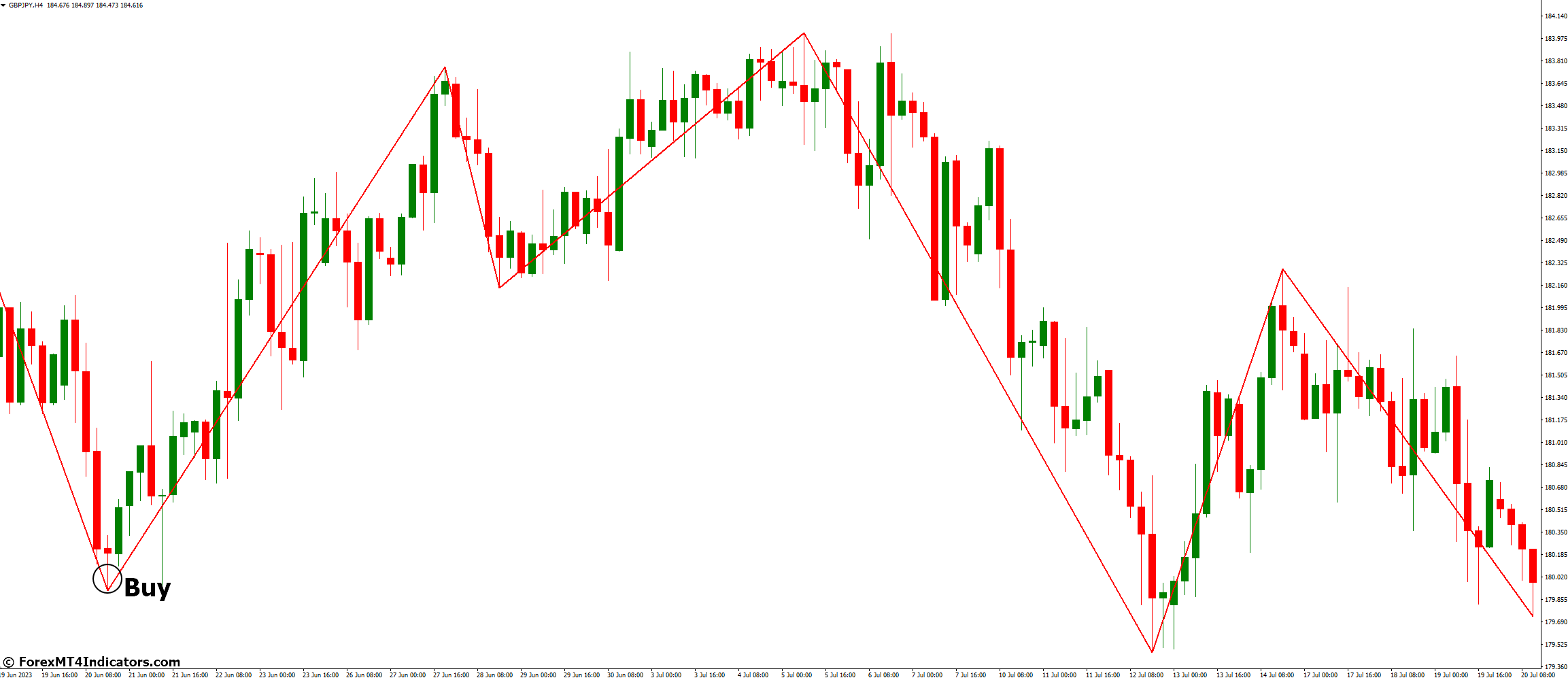 Wolf Wave Indicator for MetaTrader 4 2 How to Trade with Wolf Wave Indicator - Buy Entry