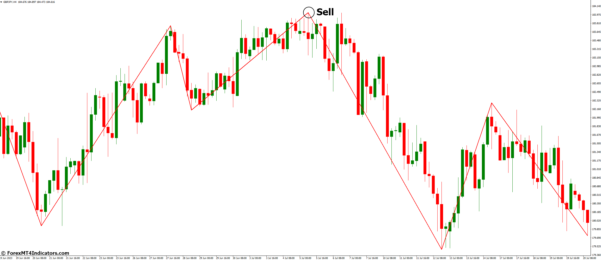 Wolf Wave Indicator for MetaTrader 4 3 How to Trade with Wolf Wave Indicator - Sell Entry