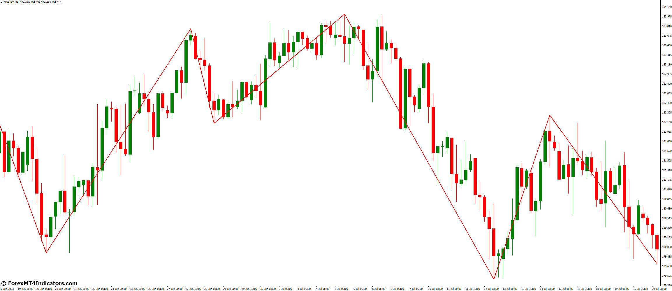 Wolf Wave Indicator for MetaTrader 4 1 How to Use