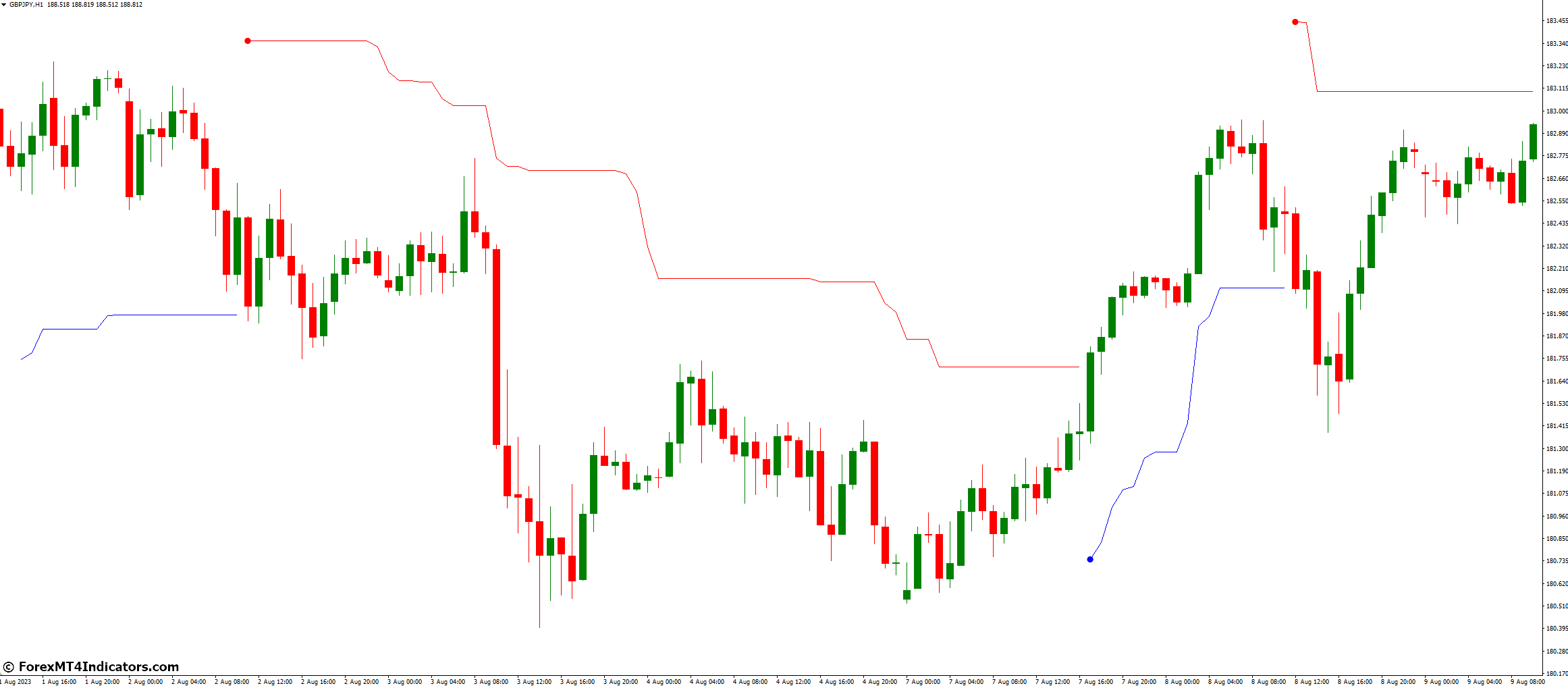 Volty Channel Stop V2.1 Indicator for MetaTrader 4 1 Key Features of the Volty Channel Stop V2.1 Indicator