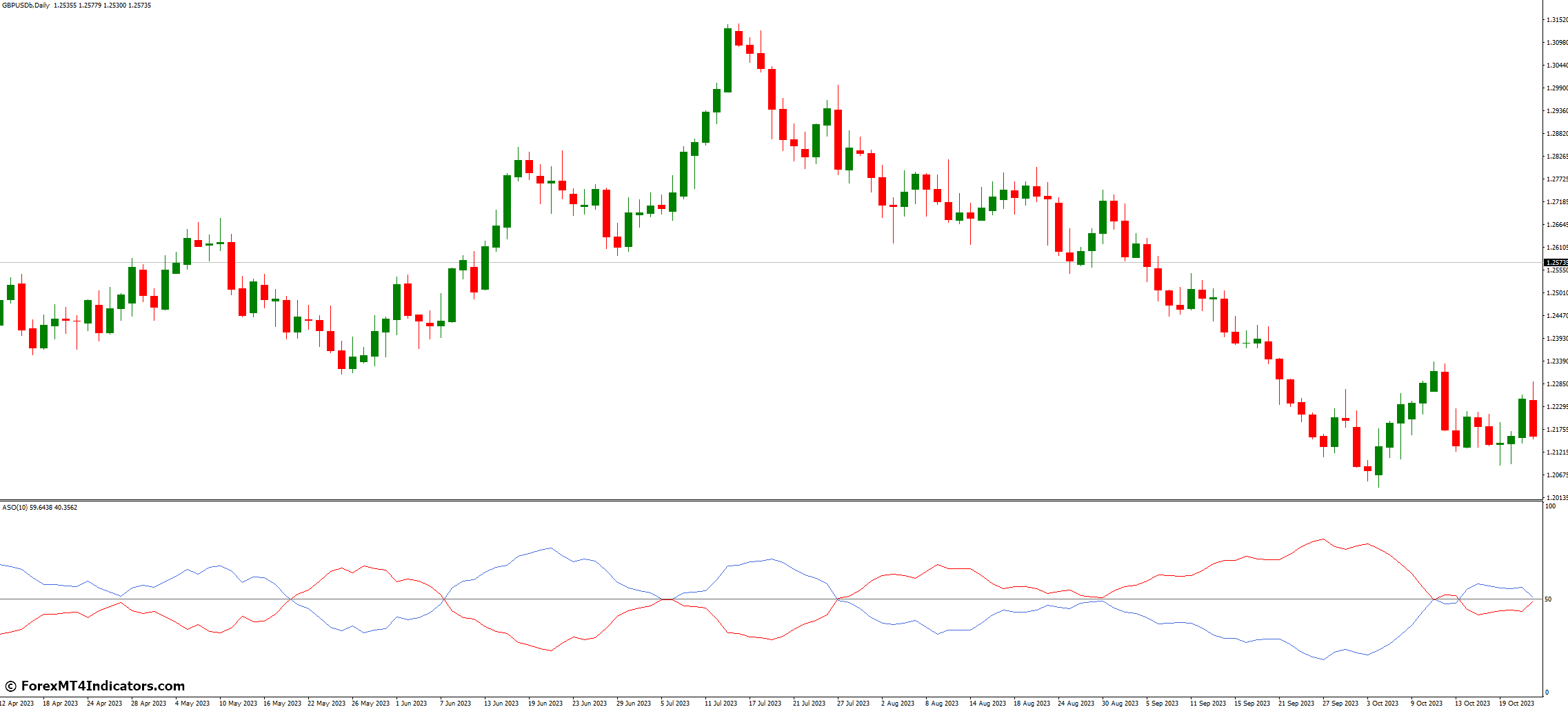 Average Sentiment Oscillator Indicator for MetaTrader 4 1 Modes of the Average Sentiment Oscillator Indicator