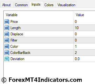 Non Lag Dot Indicator for MetaTrader 4 4 Non-Lag Dot Indicators Settings