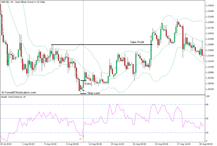 Simple Trend Detector Reversal Forex Trading Strategy - Buy Entry