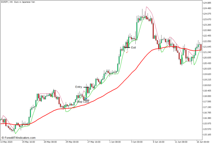 Super Trend Hull Reversal Forex Trading Strategy - Buy Entry