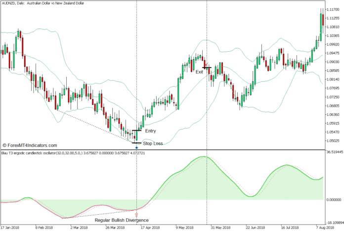 T3 Ergodic Candlestick Oscillator Divergence Forex Trading Strategy - Buy Entry T3 Ergodic Candlestick Oscillator Divergence Forex Trading Strategy - Buy Entry