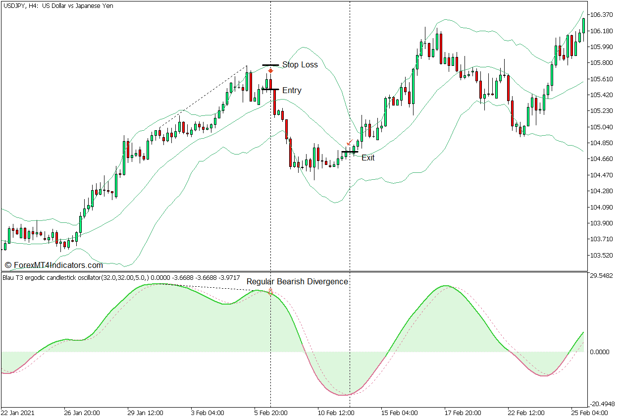 T3 Ergodic Candlestick Oscillator Divergence Forex Trading Strategy for MT5 4 T3 Ergodic Candlestick Oscillator Divergence Forex Trading Strategy - Sell Entry