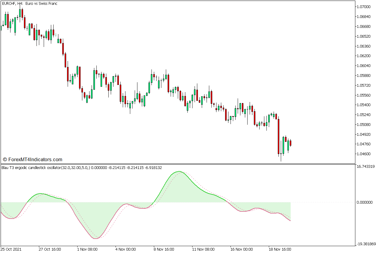T3 Ergodic Candlestick Oscillator Divergence Forex Trading Strategy for MT5 1 T3 Ergodic Candlestick Oscillator
