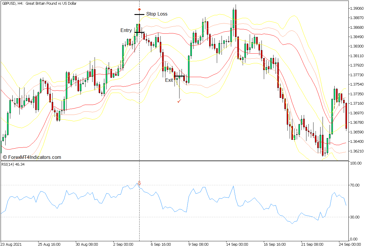 Triple Bolling Mean Reversal Forex Trading Strategy for MT5 4 Triple Bolling Mean Reversal Forex Trading Strategy - Sell Entry