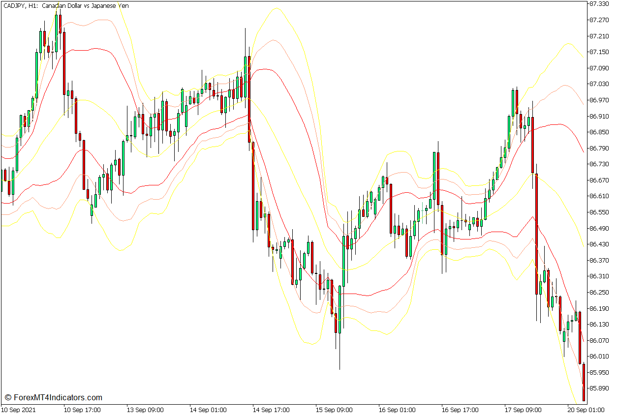 Triple Bolling Mean Reversal Forex Trading Strategy for MT5 1 Triple Bolling Modified