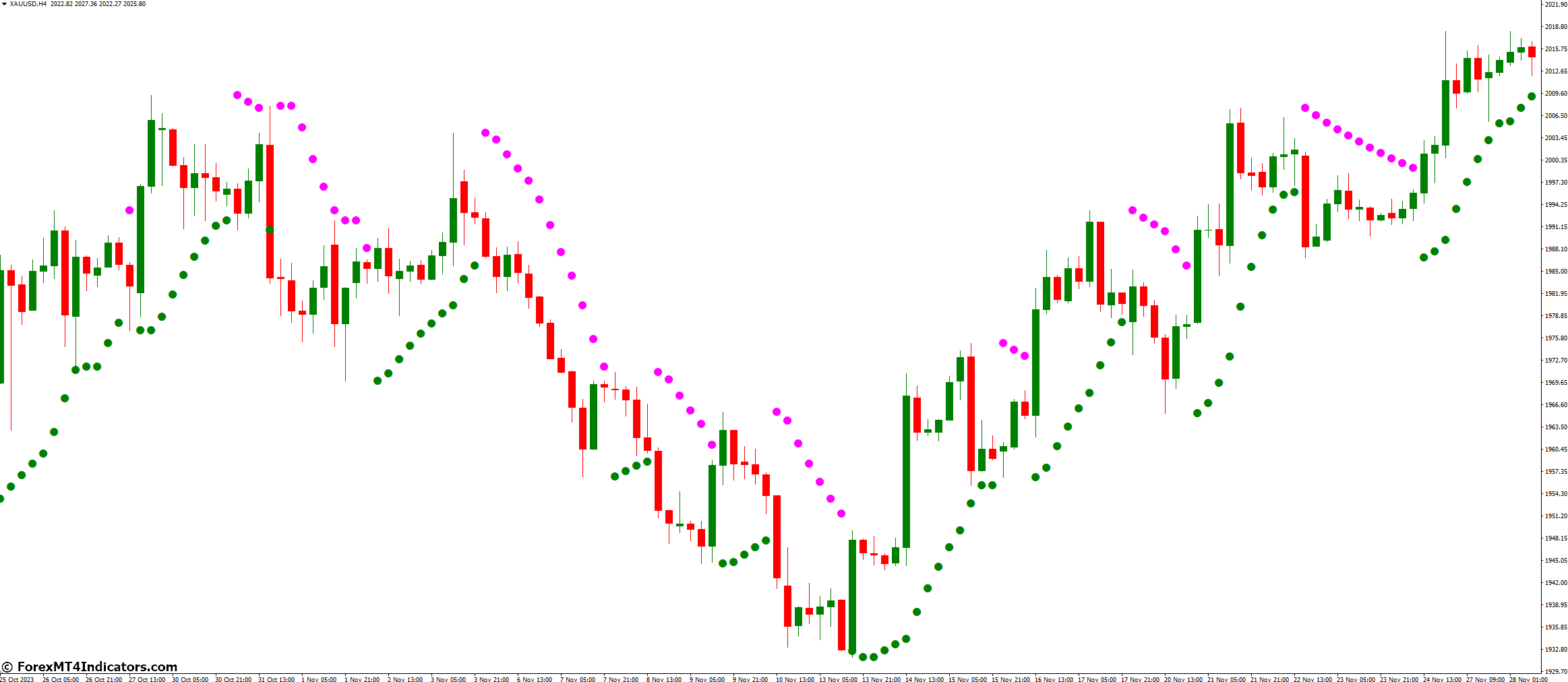 SAR Color Indicator for MetaTrader 4 1 What Are The Benefits Of Using Sar Color Indicator
