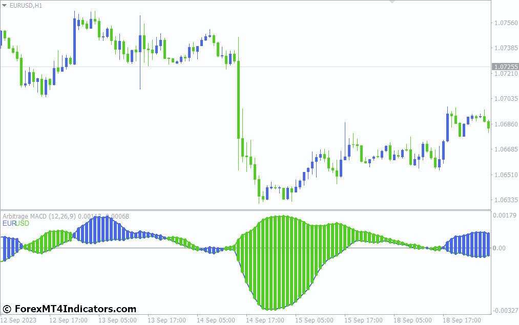 Arbitraz Indicator for MetaTrader 4 1 What Are The Common Mistakes To Avoid When Using It