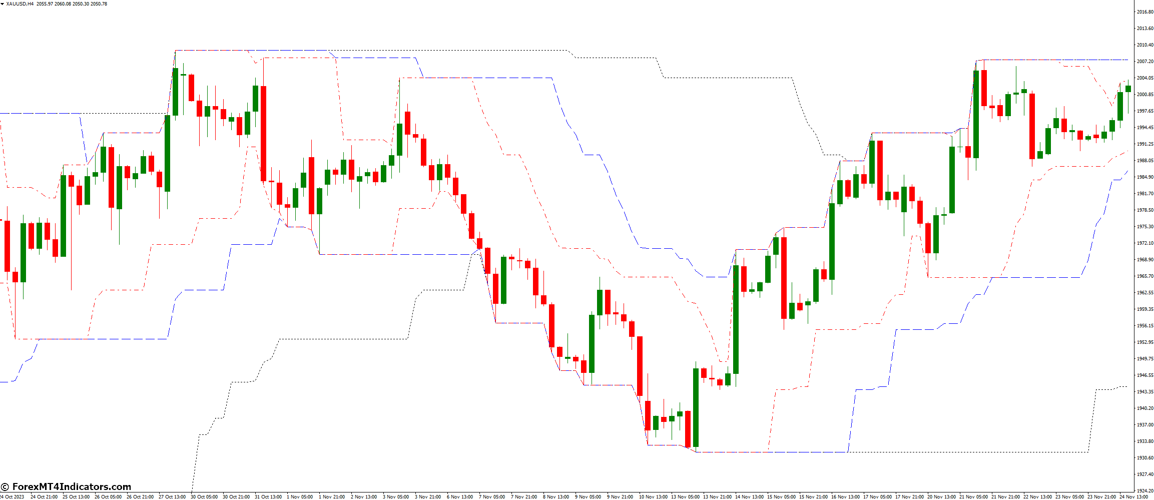 Turtle Channel Method (Donchain) Indicator for MetaTrader 4 1 What are the Benefits of using this Indicator