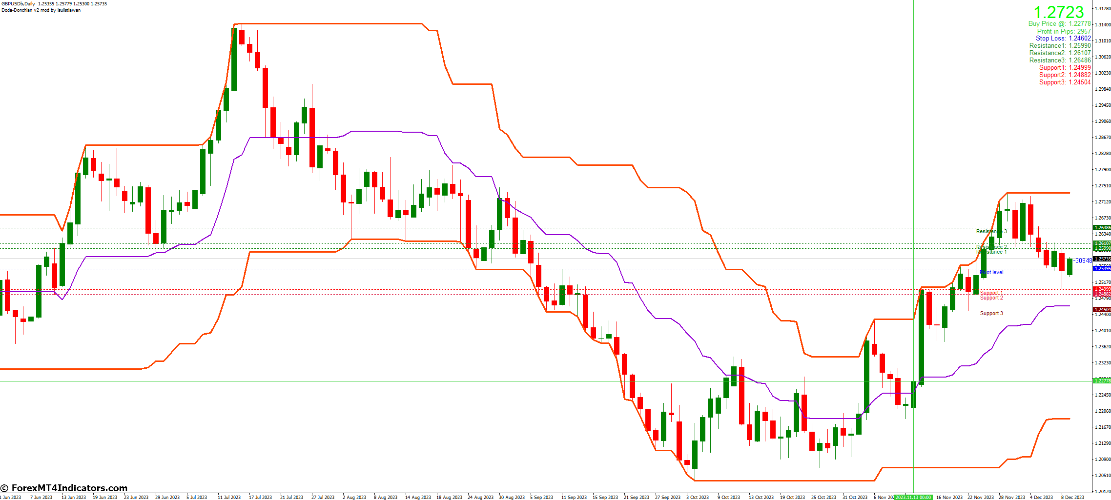 Doda Donchian V2 Mod Indicator for MetaTrader 4 1 What is Doda Donchian V2 Mod Indicator