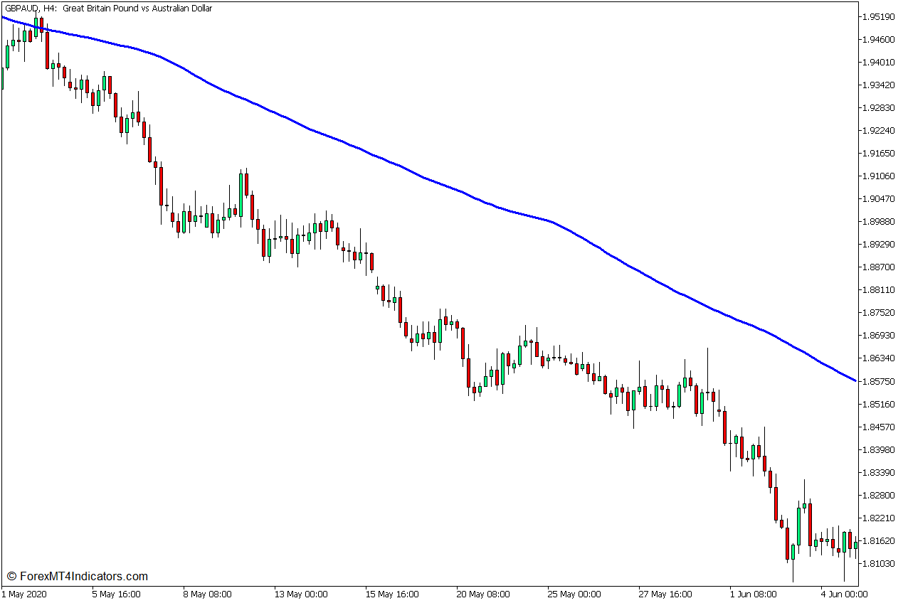 Triple Exponential Moving Average Crossover Forex Trading Strategy for MT5 1 100 SMA as Long-Term Trend Filter