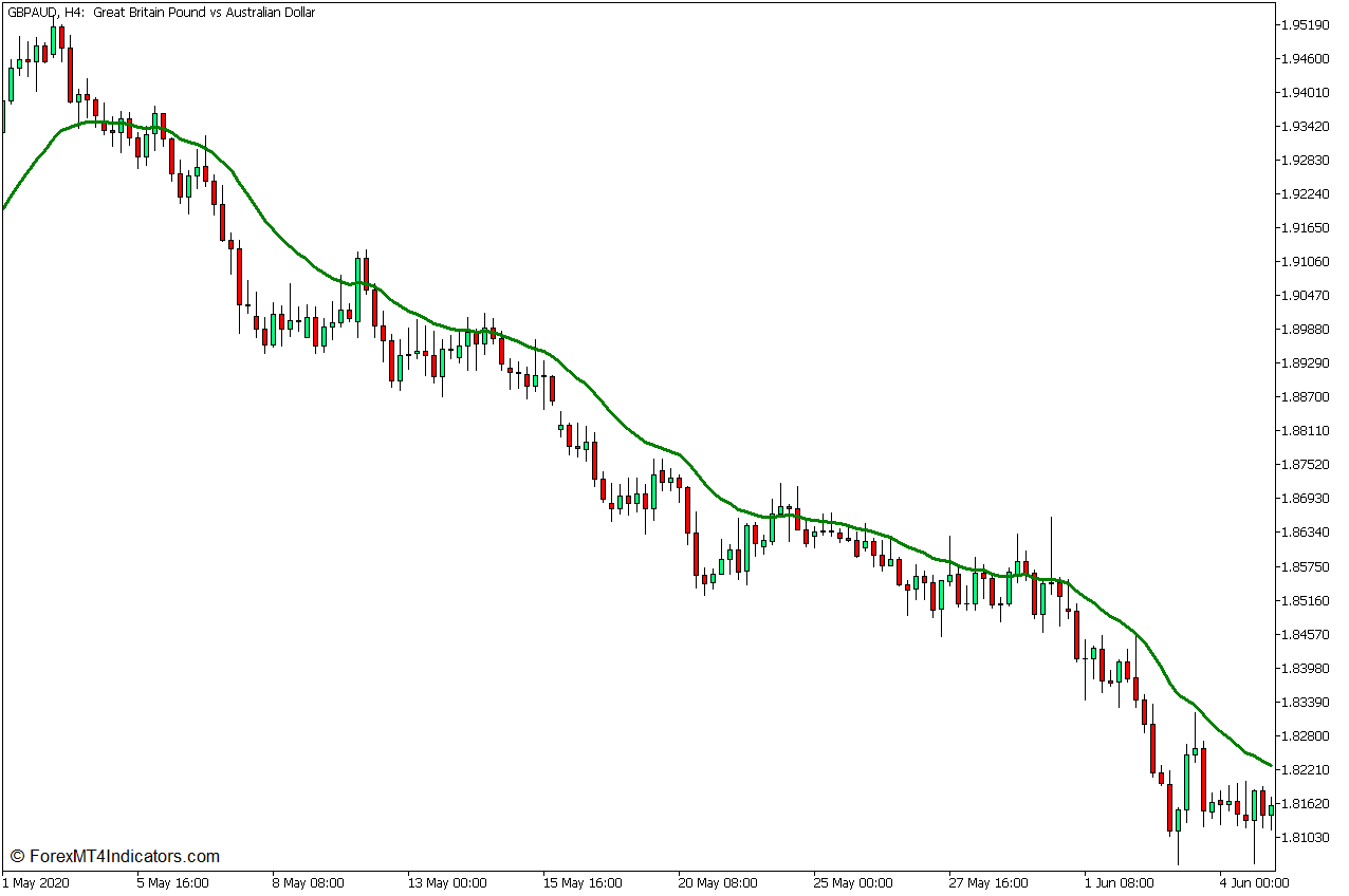 Triple Exponential Moving Average Crossover Forex Trading Strategy for MT5 2 20 EMA as the Signal Line