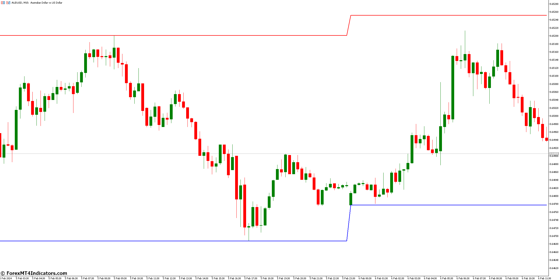 Daily Range Indicator for Metatrader 5 1 Advantages & Disadvantages