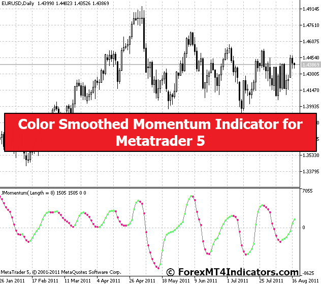 Color Smoothed Momentum Indicator for Metatrader 5 Color Smoothed Momentum Indicator for Metatrader 5