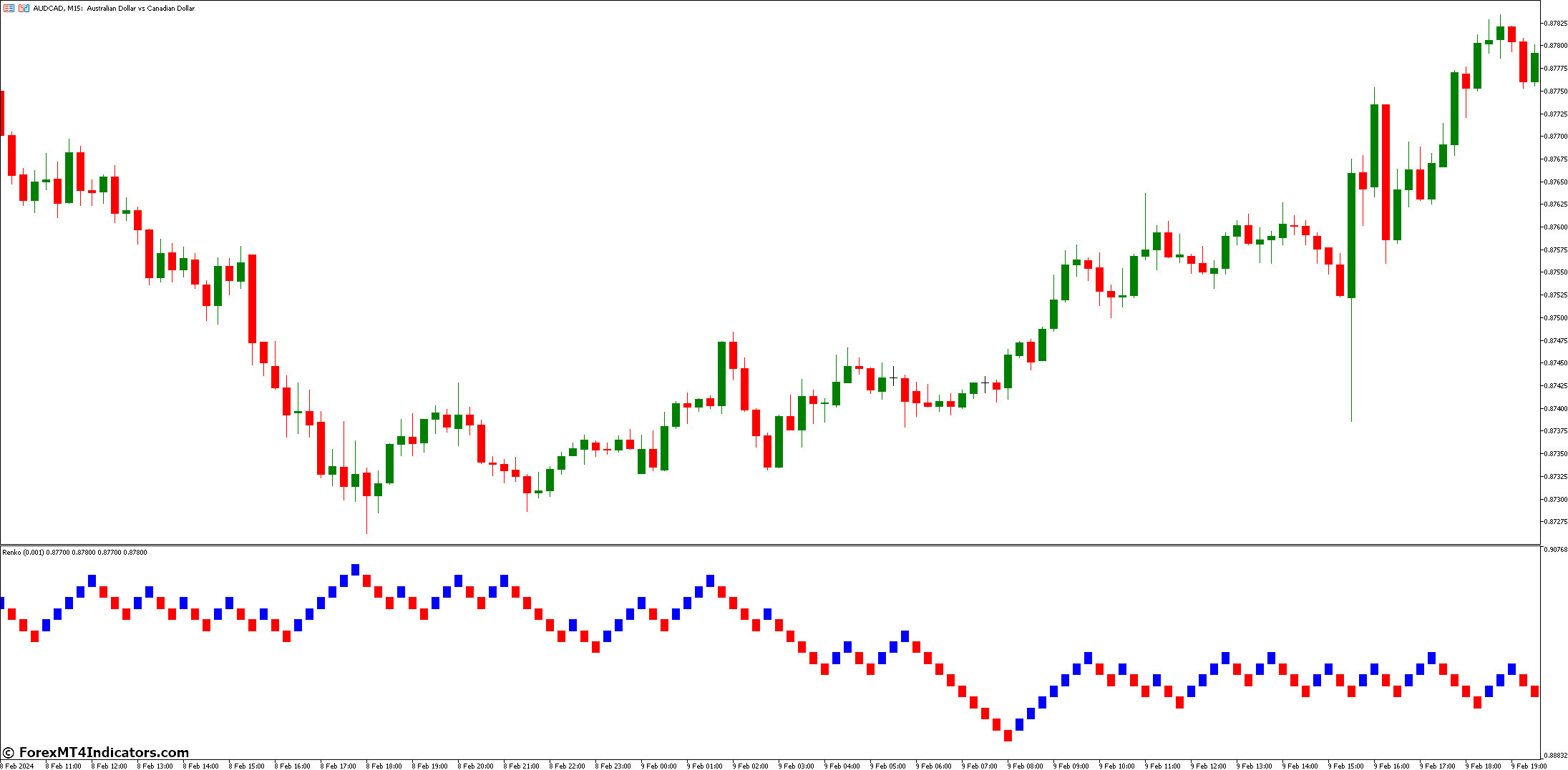Renko Indicator for Metatrader 5 1 Comparison With Candlestick Charts